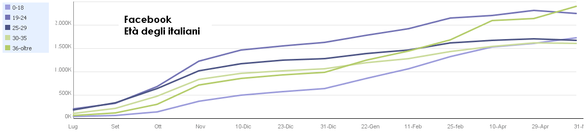 facebook età degli italiani fonte Vincenzo Cosenza