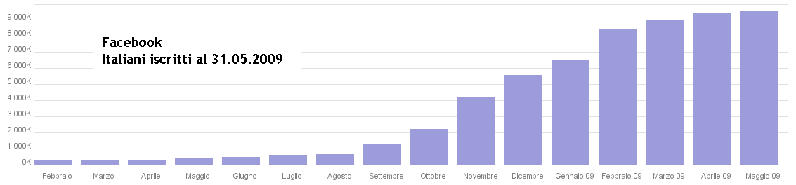 facebook italiani iscritti al 31 maggio 2009 fonte Vicenzo Cosenza