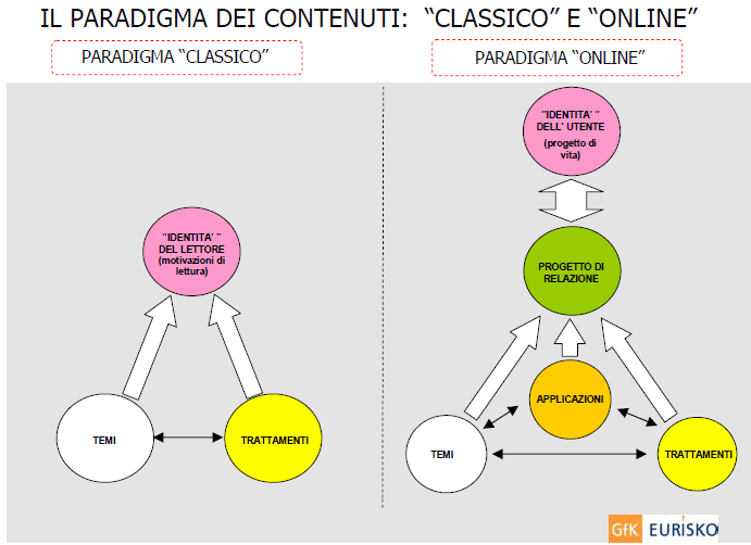 grafico indagine EURISKO 2009 INTERNET paradigma contenuti