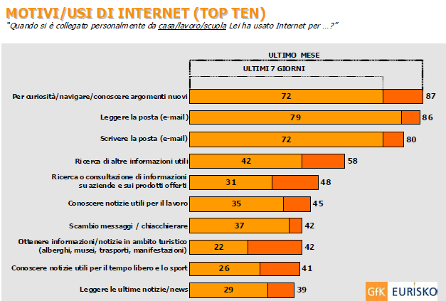 grafico indagine EURISKO 2009 INTERNET