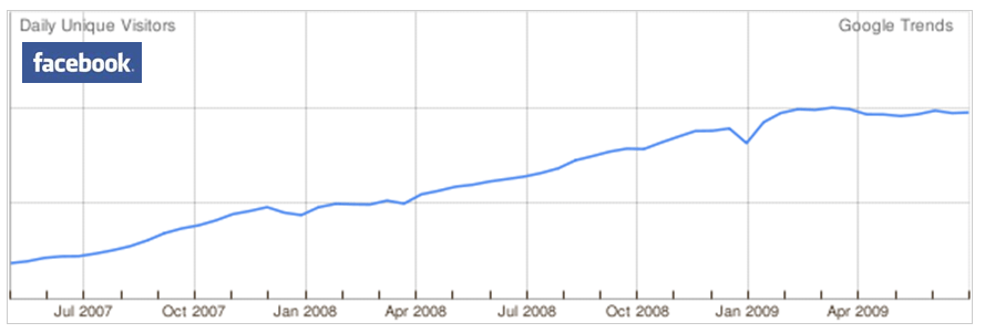 Grafico facebook elaborato da Google Trends Studio Baroni