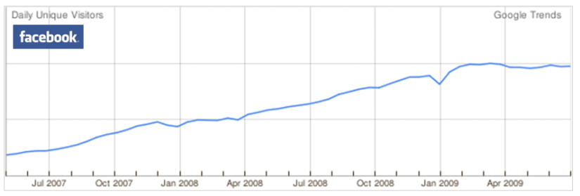 Grafico facebook elaborato da Google Trends Studio Baroni