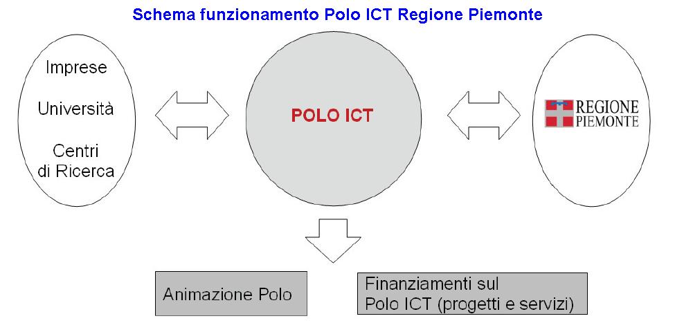 Schema funzionamento Polo ICT Regione Piemonte