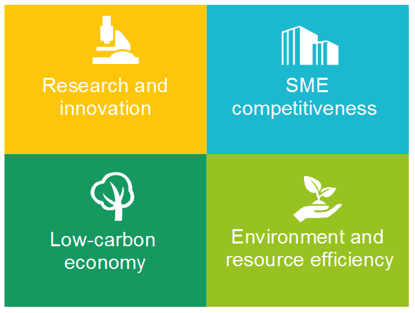 INTERREG EUROPE 2020 research innovation SME competitiveness low-carbon economy enrironment and resource  efficiency